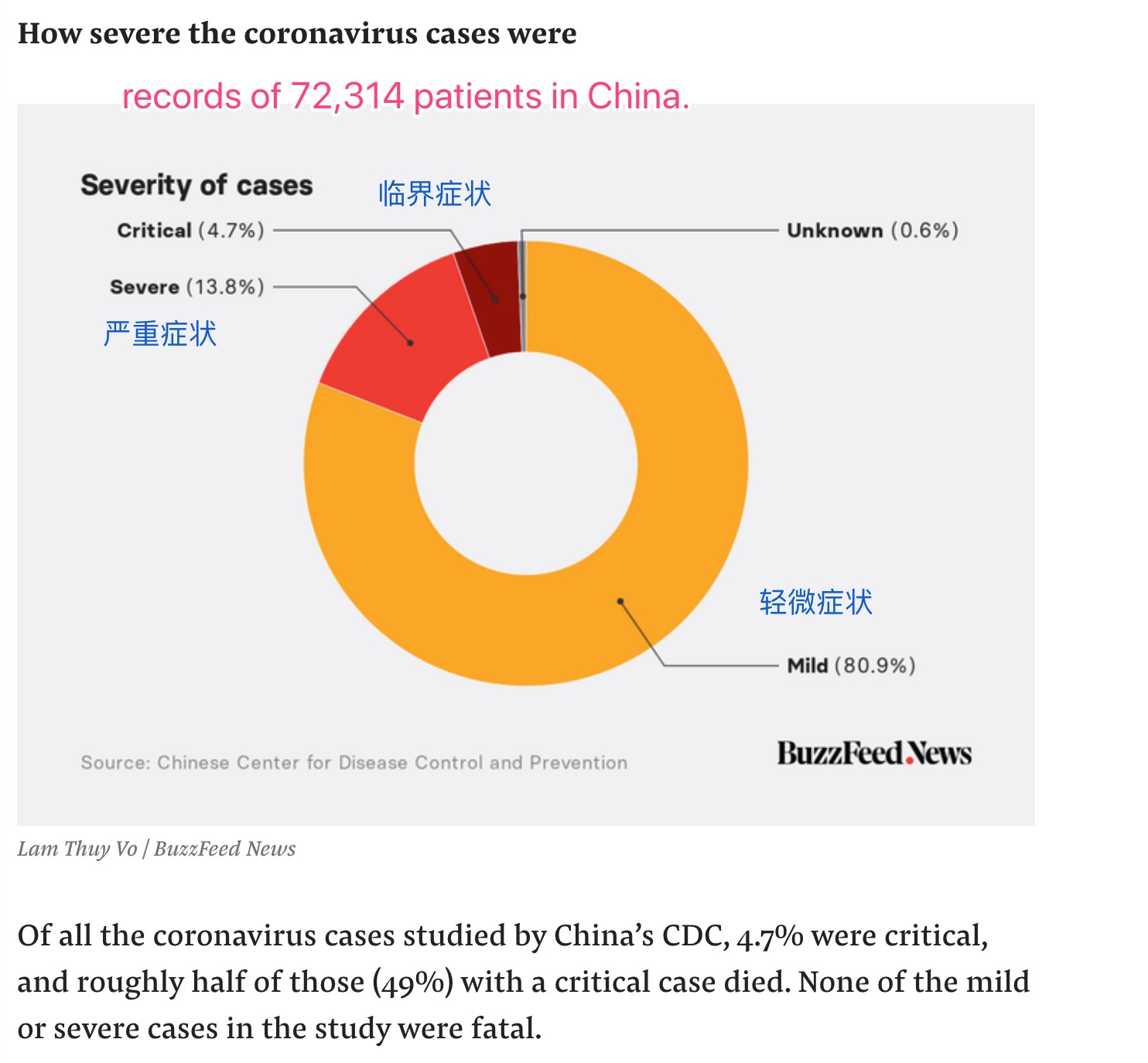 症状比例-中国数据