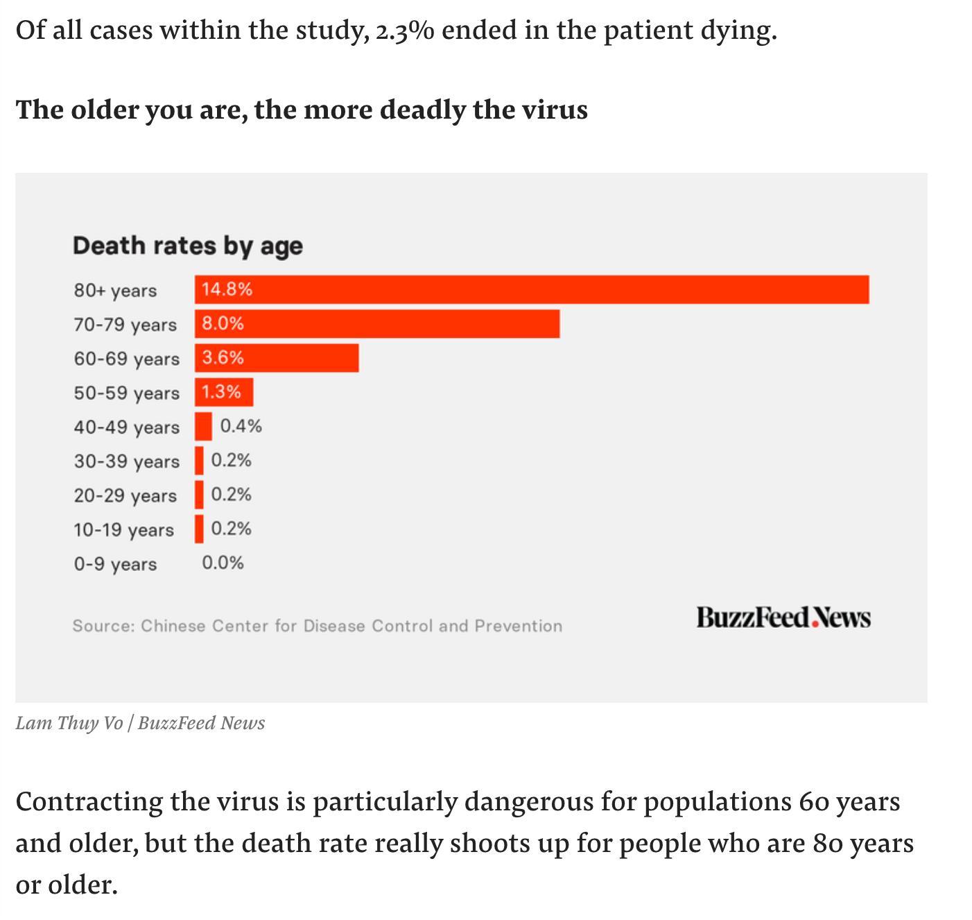 死亡率 2.3%