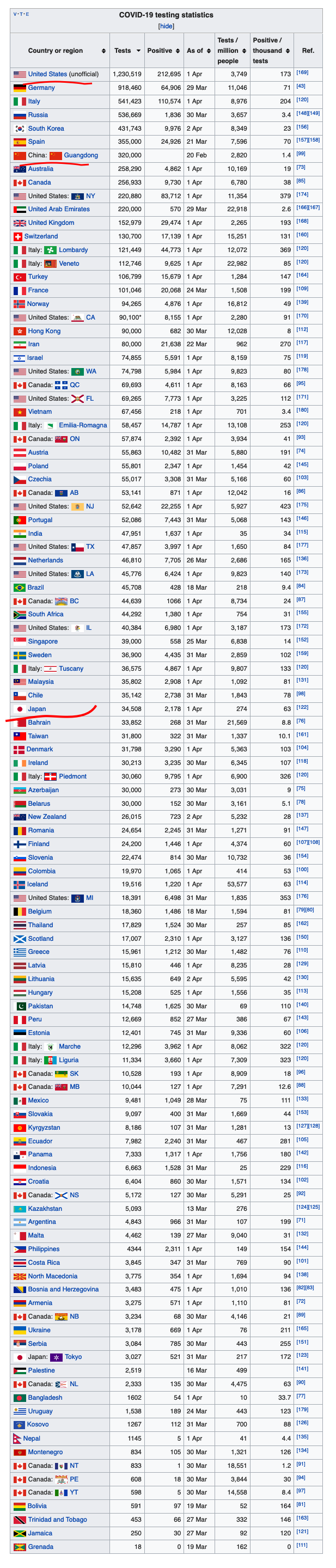 各国检测数量